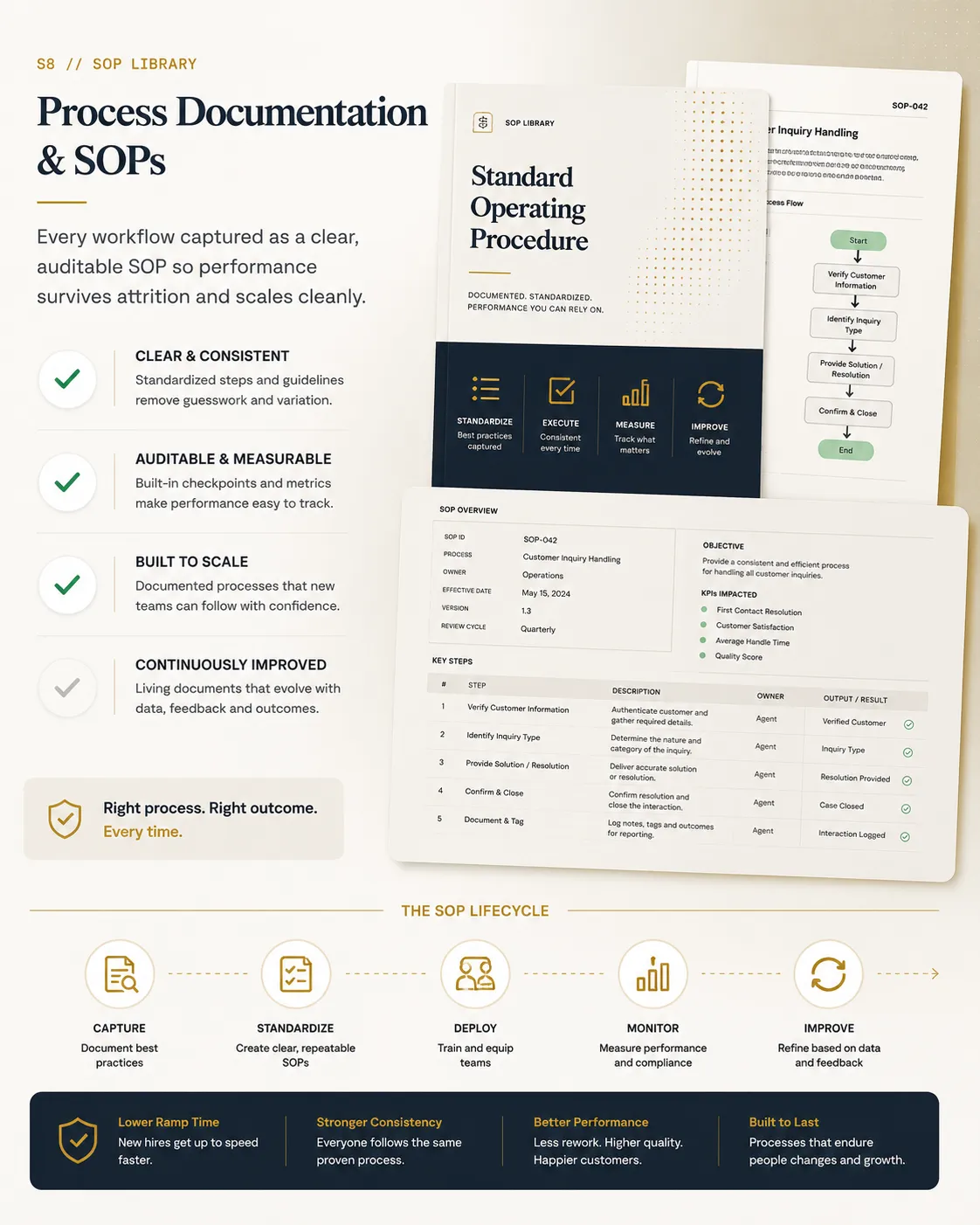 Process Documentation & SOPs